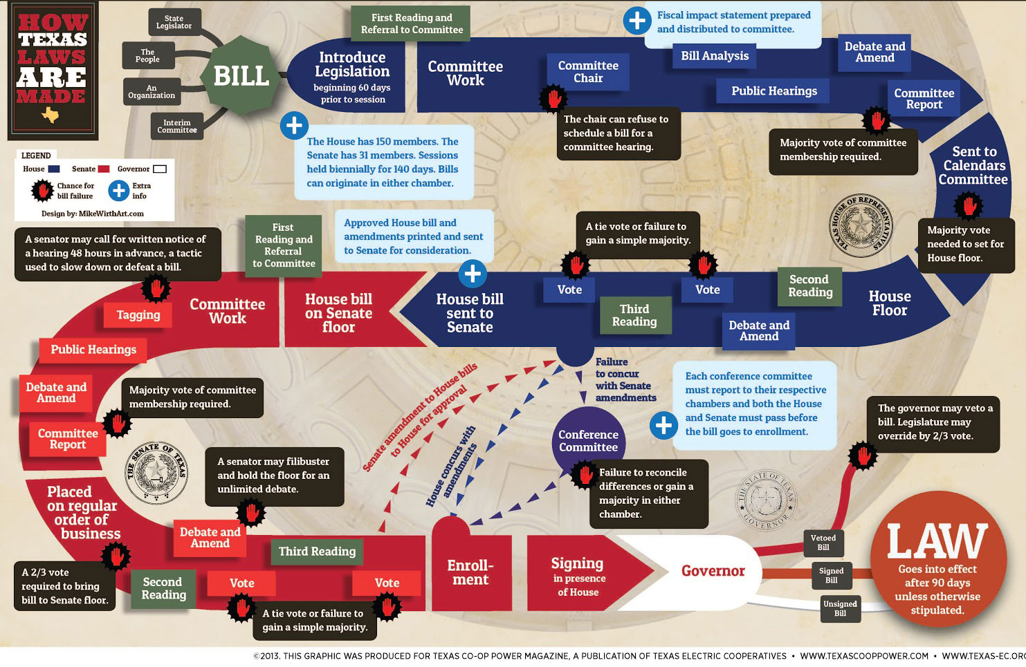 Diagram showing the path a house bill takes to become law
