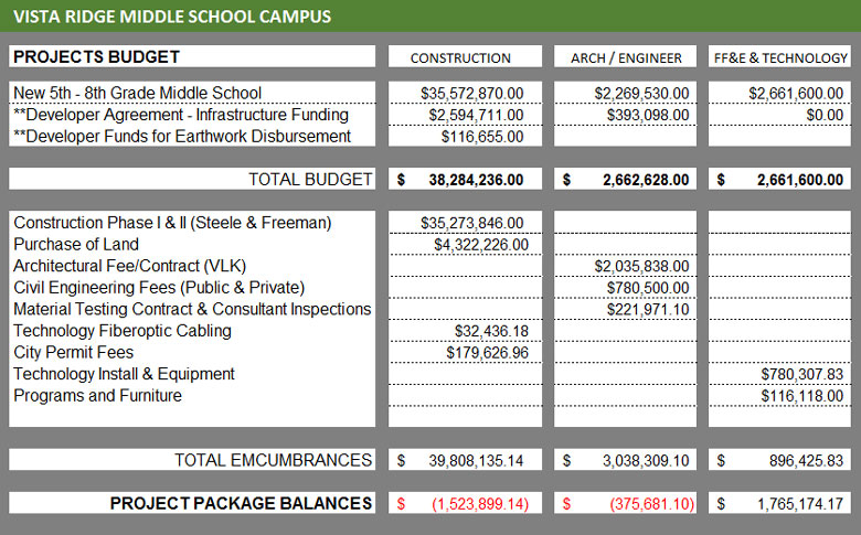 Budget table for Vista Ridge 