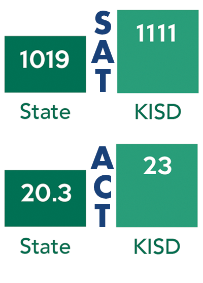 SAT ACT results 
