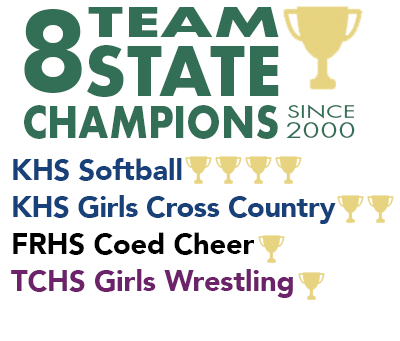 Graphic: 8 Team State Champions since 2000; KHS Softball (4), KHS Girls Cross Country (2), FRHS Coed Cheer (1), TCHS Girls Wrestling (1) 