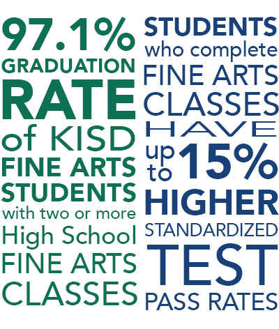 Graphic: 97.1% graduation rate of KISD fine arts students with two or more high school fine arts classes; Students who complete fine arts classses have up to 15% higher standardized test pass rates 