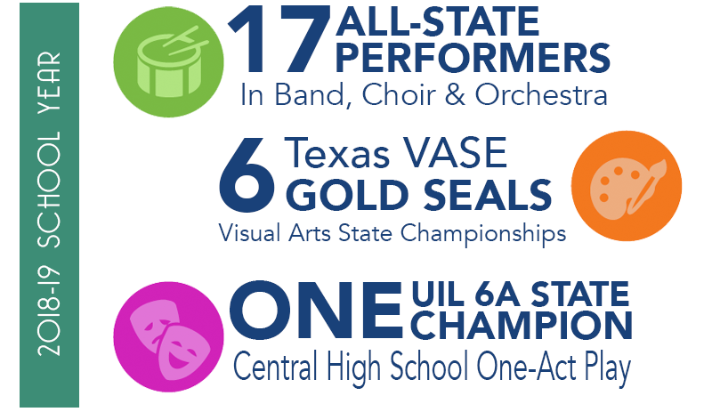 Graphic: 2018-19 School Year, 17 All-State Performers in band, choir, and orchestra; 6 Texas VASE Gold Seals Visual Arts state championship; One 6A UiIL State Champion Central HS One-Act Play