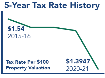 5-Year Tax Rate History 