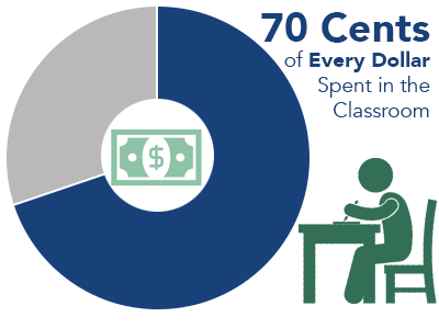 70 Cents of Every Dollar Spent in the Classroom 