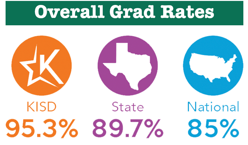 Overall Grad Rates: KISD 95.3%, State 89.7%, National 85% 