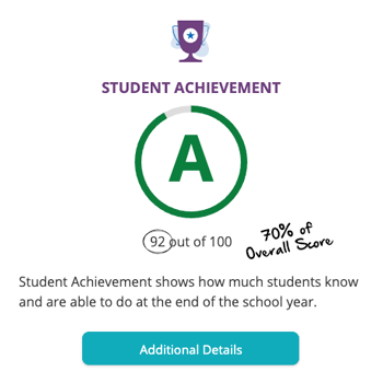 Student Achievement Grade A, click for more details 