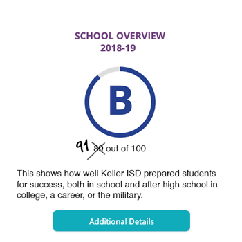 Overall Grade B, click for more details 