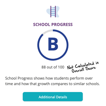 School Progres Grade B, click for more details 