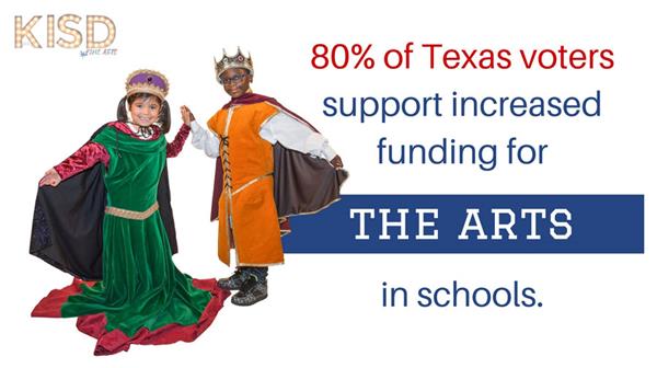 80% of Voters Support Increased Funding for the Arts 